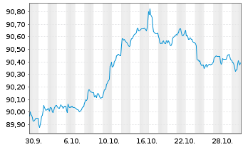 Chart Österreich, Republik EO-Medium-Term Notes 2020(30) - 1 Monat