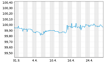 Chart Wienerberger AG EO-Schuldv. 2020(20/25) - 1 Monat