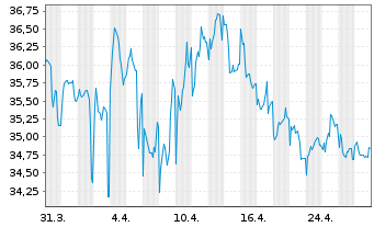 Chart Österreich, Republik EO-Medium-Term Nts 2020(2120) - 1 mois