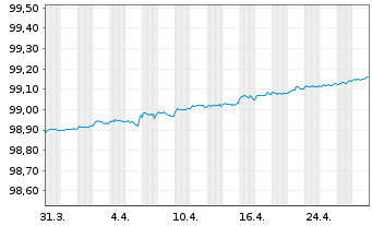 Chart Erste Group Bank AG EO-Pref. Med.-T.Nts 2020(25) - 1 Month