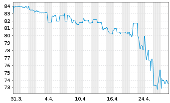 Chart Pierer Industrie AG EO-Bonds 2020(28) - 1 Month