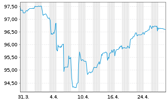 Chart Erste Group Bank AG EO-FLR Med.-T. Nts 20(27/Und.) - 1 Month