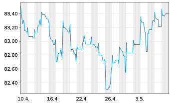 Chart Oberbank AG EO-Non-Preferred MTN 2021(29) - 1 mois