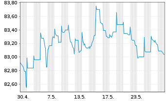 Chart Oberbank AG EO-Non-Preferred MTN 2021(29) - 1 Monat