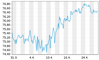 Chart Vienna Insurance Group AG EO-Med.T.Nts 2021(35/36) - 1 Month