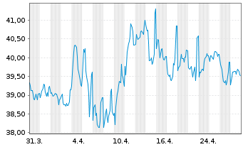 Chart Österreich, Republik EO-Medium-Term Notes 2021(71) - 1 mois