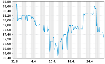 Chart UBM Development AG EO-Sust.Lkd Anleihe 2021(26) - 1 Month