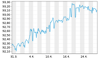 Chart Erste Group Bank AG EO-Pref.Med.-Term Nts 2021(28) - 1 Month