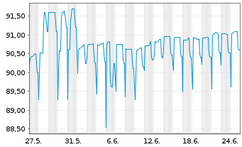Chart Bausparkasse Wüstenrot AG Med.-T.Nts 21(26) - 1 Month