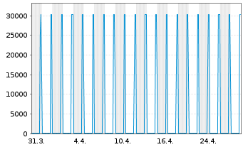 Chart Bausparkasse Wüstenrot AG Med.-T.Nts 21(26) - 1 Month