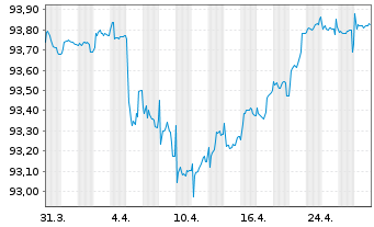 Chart Ceská Sporitelna AS EO-FLR Non-Pref.MTN 21(27/28) - 1 Month