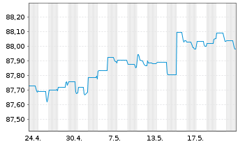 Chart Ceská Sporitelna AS EO-FLR Non-Pref.MTN 21(27/28) - 1 Month