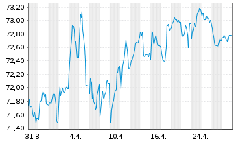 Chart Österreich, Republik EO-Medium-Term Notes 2021(36) - 1 Month