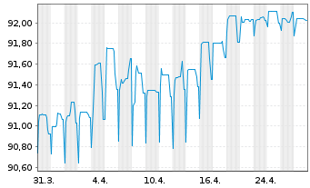 Chart Bausparkasse Wüstenrot AG -T.Hyp.Pfbr.2021(28) - 1 Month