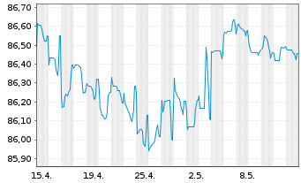 Chart Bausparkasse Wüstenrot AG -T.Hyp.Pfbr.2021(28) - 1 mois