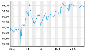 Chart Österreich, Republik EO-Medium-Term Notes 2022(28) - 1 Monat