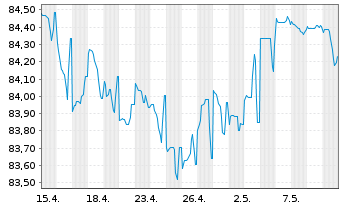 Chart Bausparkasse Wüstenrot AG -T.Hyp.Pfbr.2022(30) - 1 Monat