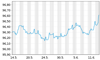 Chart Erste Group Bank AG EO-Pref. Med.-T.Nts 22(26) - 1 Month