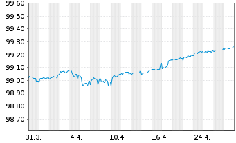 Chart Erste Group Bank AG EO-Pref. Med.-T.Nts 22(26) - 1 Monat