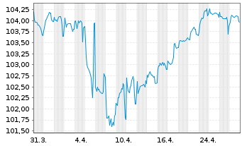 Chart Vienna Insurance Group AG Med.-T.Nts 2022(31/42) - 1 Month