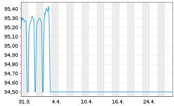 Chart Oberösterr. Landesbank M.-T.Pfandbr.2022(29) - 1 mois