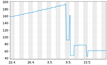 Chart Oberösterr. Landesbank M.-T.Pfandbr.2022(29) - 1 Month