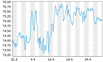 Chart Österreich, Republik EO-Medium-Term Notes 2022(49) - 1 Month