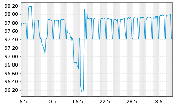 Chart Bausparkasse Wüstenrot AG -T.Hyp.Pfbr.2022(25) - 1 Month