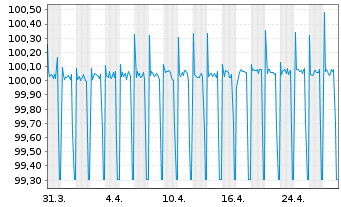 Chart Bausparkasse Wüstenrot AG -T.Hyp.Pfbr.2022(25) - 1 Monat