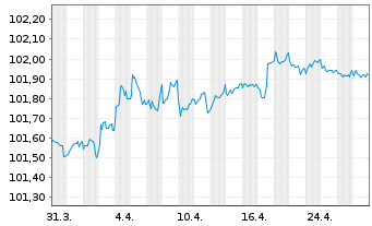 Chart Hypo Vorarlberg Bank AG -T.Hyp.-Pfandbr.2022(27) - 1 Month