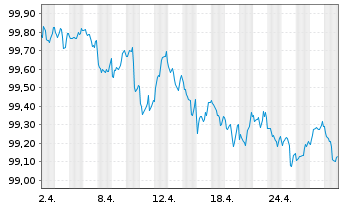 Chart Hypo Vorarlberg Bank AG -T.Hyp.-Pfandbr.2022(27) - 1 mois