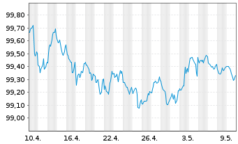 Chart Hypo Vorarlberg Bank AG -T.Hyp.-Pfandbr.2022(27) - 1 Month