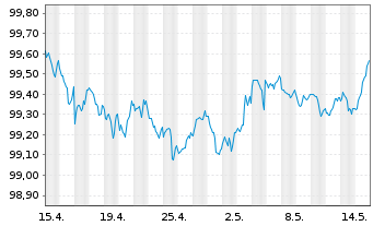 Chart Hypo Vorarlberg Bank AG -T.Hyp.-Pfandbr.2022(27) - 1 Monat