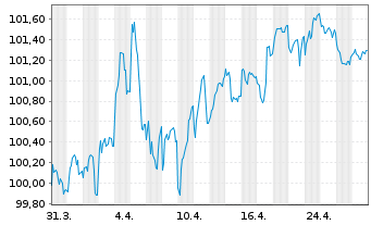 Chart Österreich, Republik EO-Medium-Term Notes 2023(33) - 1 mois