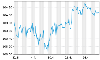 Chart Erste Group Bank AG EO-FLR Pref. MTN 2023(30/31) - 1 Monat