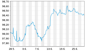 Chart Oberösterr. Landesbank EO-Öff.MT.Hyp.Pf.-Br.23(27) - 1 Month