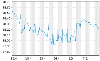Chart Oberösterr. Landesbank EO-Öff.MT.Hyp.Pf.-Br.23(27) - 1 mois