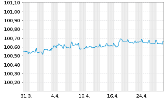 Chart Raiffeisenlandesbk.Oberösterr. Cov.Bds 2023(26) - 1 mois