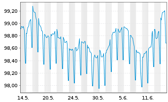 Chart HYPO TIROL BANK AG EO-Med.-T.Hyp.Pf.-Br. 2023(28) - 1 mois