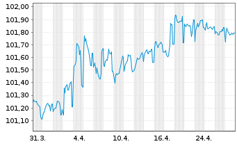 Chart HYPO TIROL BANK AG EO-Med.-T.Hyp.Pf.-Br. 2023(28) - 1 Month