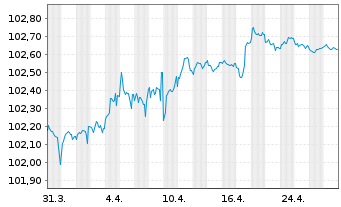 Chart HYPO NOE LB f. Nied.u.Wien AG MTN 2023(27) - 1 Monat