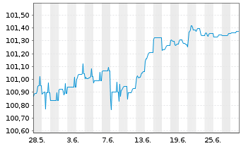 Chart Hypo Vorarlberg Bank AG EO-Preferred MTN 2023(26) - 1 Month