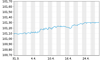 Chart Hypo Vorarlberg Bank AG EO-Preferred MTN 2023(26) - 1 Month