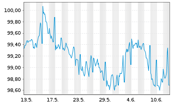Chart Oberbank AG EO-Med.-Term Cov. Bds 2023(30) - 1 Monat