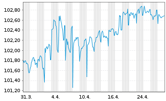 Chart Oberbank AG EO-Med.-Term Cov. Bds 2023(30) - 1 mois