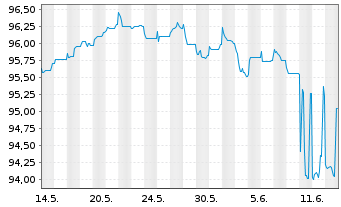 Chart voestalpine AG EO-Wandelschuldv. 2023(28) - 1 Month