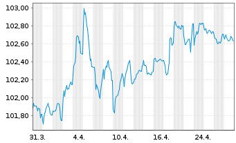 Chart Österreich, Republik EO-Medium-Term Notes 2023(29) - 1 Month