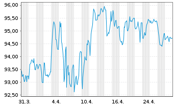 Chart Österreich, Republik EO-Medium-Term Notes 2023(53) - 1 mois