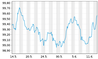 Chart Hypo Vorarlberg Bank AG EO-M.-T.Hyp.-Pfbr.2023(28) - 1 mois