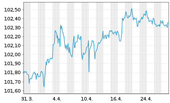 Chart Hypo Vorarlberg Bank AG EO-M.-T.Hyp.-Pfbr.2023(28) - 1 mois